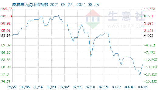 8月25日原油與丙烷比價指數(shù)圖