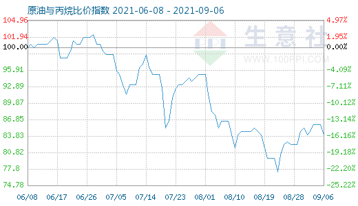 9月6日原油與丙烷比價指數(shù)圖