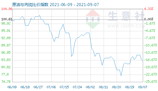 9月7日原油與丙烷比價指數(shù)圖