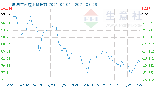 9月29日原油與丙烷比價指數(shù)圖