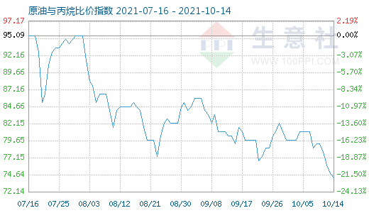 10月14日原油與丙烷比價(jià)指數(shù)圖