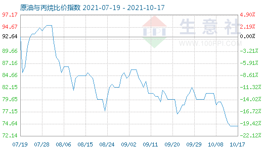 10月17日原油與丙烷比價指數圖