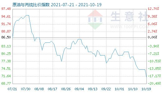 10月19日原油與丙烷比價指數圖