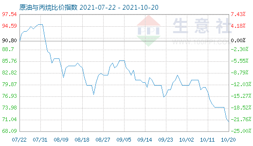 10月20日原油與丙烷比價指數圖