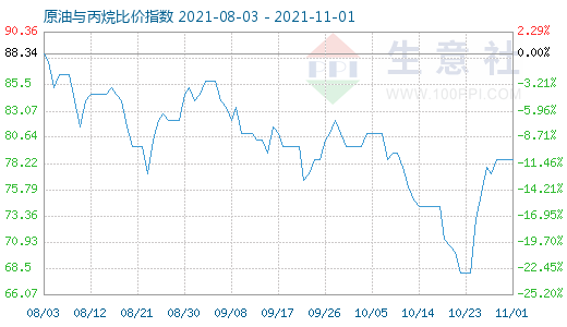 11月1日原油與丙烷比價指數(shù)圖