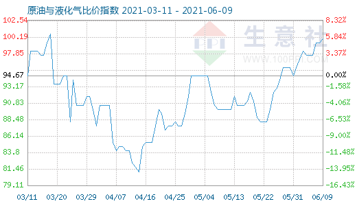 6月9日原油與液化氣比價(jià)指數(shù)圖