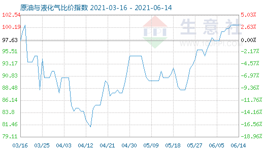 6月14日原油與液化氣比價指數(shù)圖