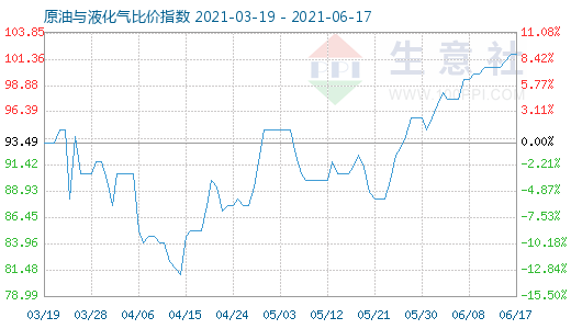 6月17日原油與液化氣比價指數(shù)圖