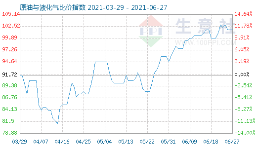 6月27日原油與液化氣比價指數(shù)圖