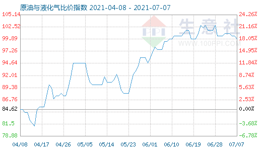 7月7日原油與液化氣比價指數(shù)圖