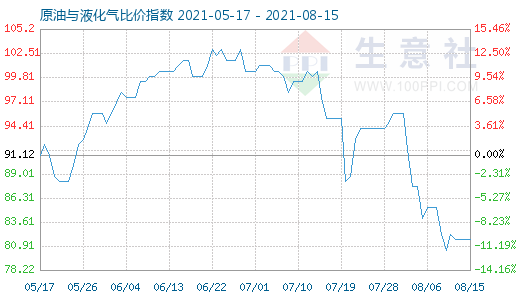 8月15日原油與液化氣比價(jià)指數(shù)圖