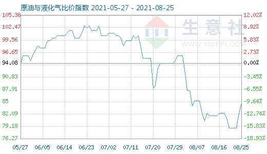 8月25日原油與液化氣比價指數(shù)圖