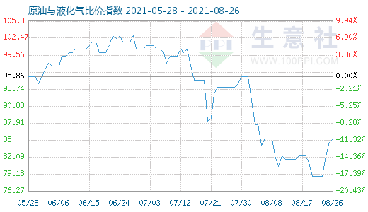 8月26日原油與液化氣比價(jià)指數(shù)圖