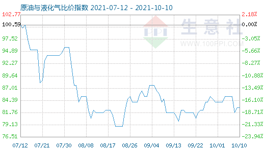 10月10日原油與液化氣比價指數圖