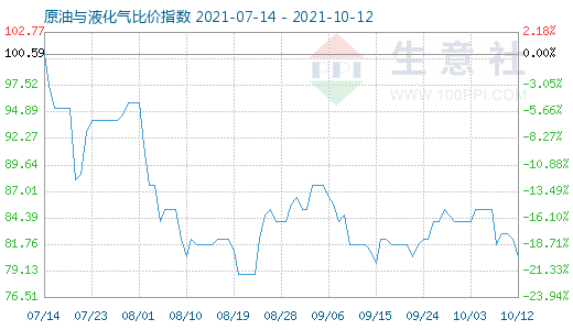 10月12日原油與液化氣比價指數圖