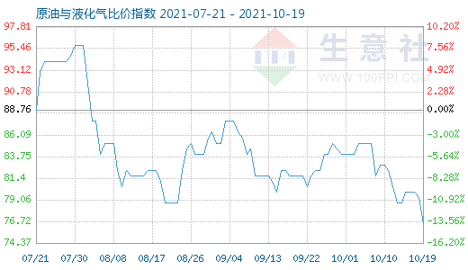 10月19日原油與液化氣比價指數圖