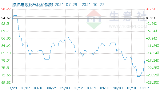10月27日原油與液化氣比價指數(shù)圖