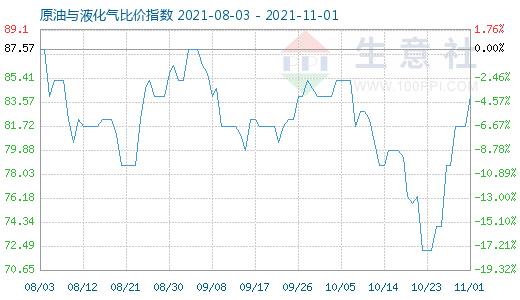 11月1日原油與液化氣比價指數圖