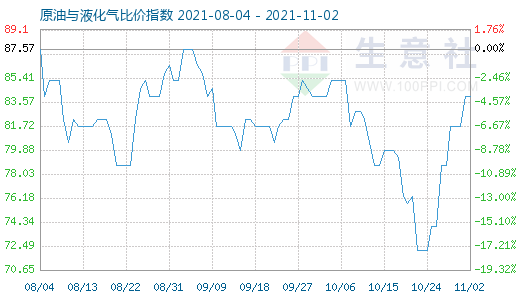 11月2日原油與液化氣比價指數(shù)圖
