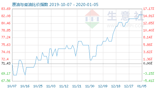 1月5日原油與柴油比價指數圖