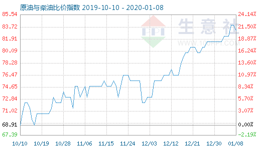1月8日原油與柴油比價(jià)指數(shù)圖
