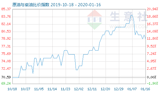 1月16日原油與柴油比價指數圖