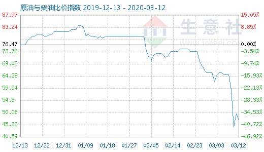 3月12日原油與柴油比價指數圖