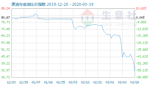 3月19日原油與柴油比價指數圖