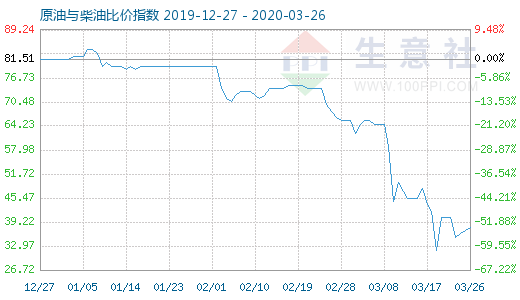 3月26日原油與柴油比價(jià)指數(shù)圖