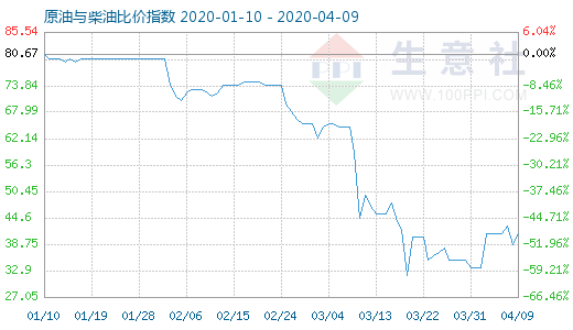 4月9日原油與柴油比價指數(shù)圖