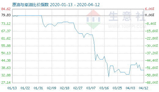 4月12日原油與柴油比價指數(shù)圖