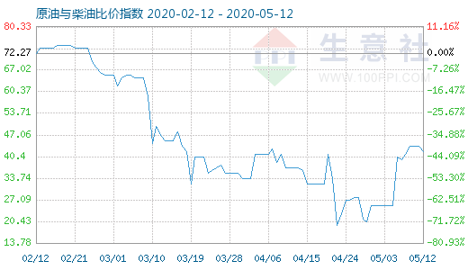 5月12日原油與柴油比價指數(shù)圖