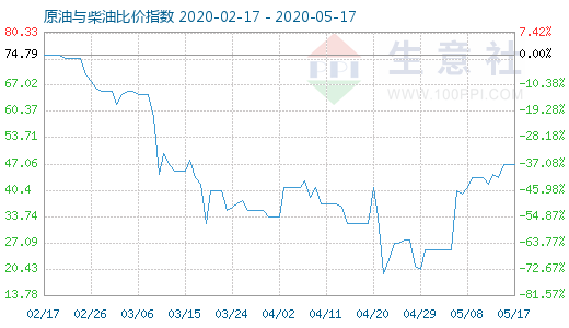 5月17日原油與柴油比價(jià)指數(shù)圖