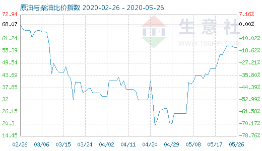 5月26日原油與柴油比價(jià)指數(shù)圖