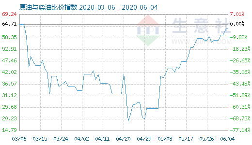 6月4日原油與柴油比價(jià)指數(shù)圖