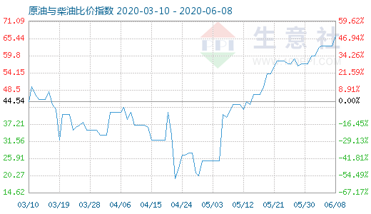 6月8日原油與柴油比價(jià)指數(shù)圖