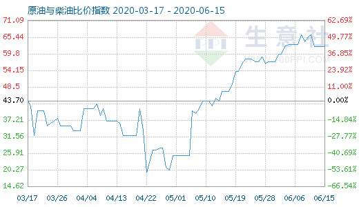 6月15日原油與柴油比價(jià)指數(shù)圖
