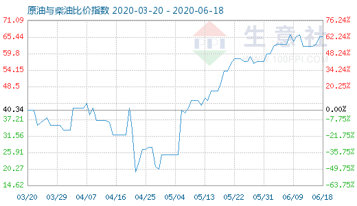 6月18日原油與柴油比價(jià)指數(shù)圖