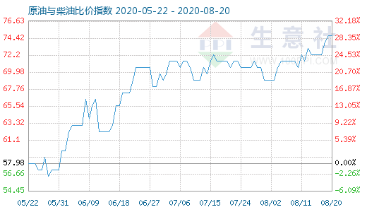 8月20日原油與柴油比價(jià)指數(shù)圖