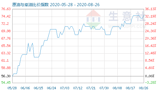 8月26日原油與柴油比價指數(shù)圖