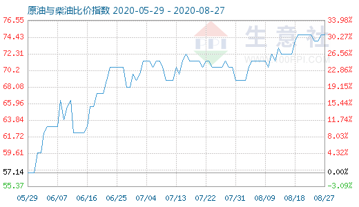 8月27日原油與柴油比價(jià)指數(shù)圖