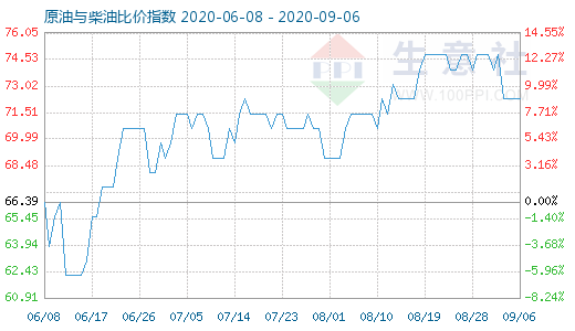 9月6日原油與柴油比價(jià)指數(shù)圖