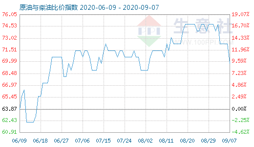 9月7日原油與柴油比價(jià)指數(shù)圖