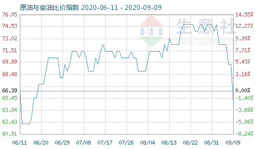 9月9日原油與柴油比價指數(shù)圖
