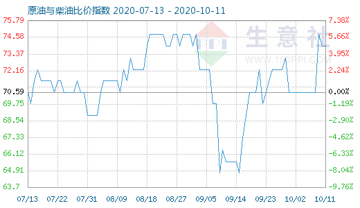 10月11日原油與柴油比價指數(shù)圖