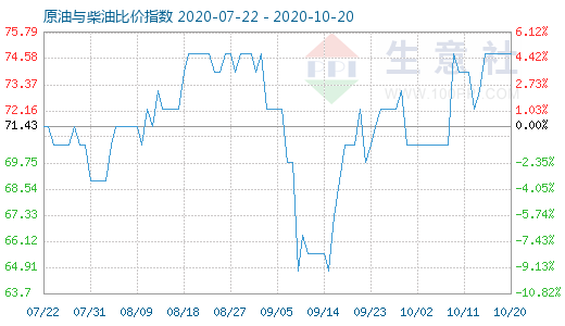 10月20日原油與柴油比價指數(shù)圖