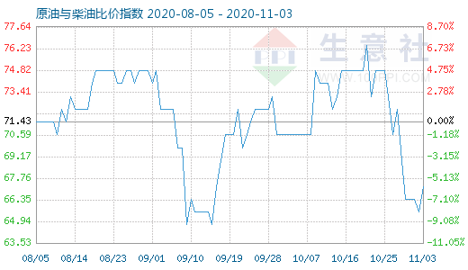 11月3日原油與柴油比價(jià)指數(shù)圖