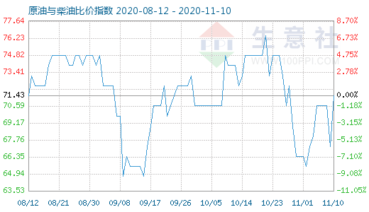 11月10日原油與柴油比價(jià)指數(shù)圖