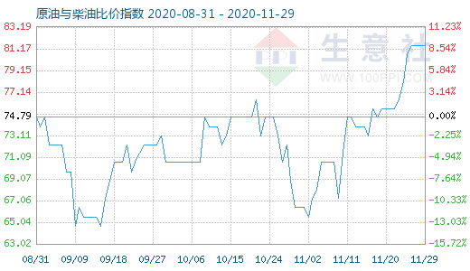 11月29日原油與柴油比價(jià)指數(shù)圖