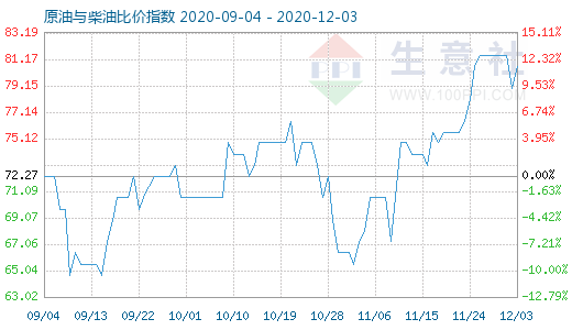 12月3日原油與柴油比價指數(shù)圖